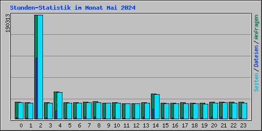 Stunden-Statistik im Monat Mai 2024